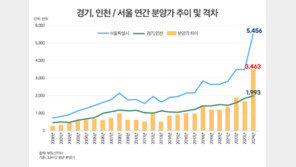 올해 경기·인천 3.3㎡당 분양가 1993만원…서울 5456만원