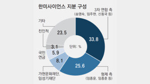 한미약품 형제측, 모친 배임 혐의 고발… 경영권 갈등 격화