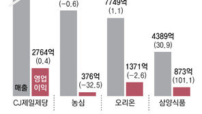 K푸드, 美-유럽서 웃고 中서 울고… 해외 실적이 성적표 좌우