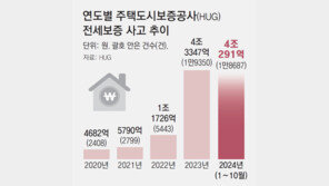 올해 HUG가 대신 돌려준 전세보증금 3.3조… 회수율 8% 그쳐