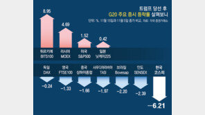 [사설]증시수익률 G20 꼴찌, 원화 낙폭 주요국 2위… 탈출 의지 있나