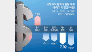 원화 가치는 올들어 8% 가까이 떨어져… 日이어 낙폭 2위