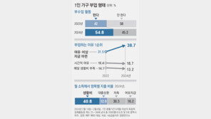 고물가에… 1인 가구 55% 부업 뛴다