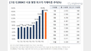 10월 서울 아파트 최고가 거래비중 15.6%…5개월 만에 줄어