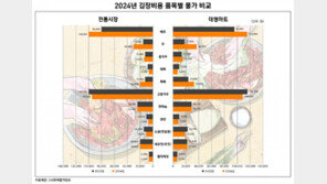 올해 4인가족 김장비용 전년比 10% 오른 33만원…“배춧값 내려갈 것”