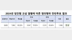 서울 지하철 1~8호선 노조, 찬성률 70%로 파업 결의