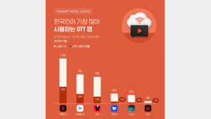 “OTT 한 개만 구독”…넷플릭스, 단독 사용자 비율 1위