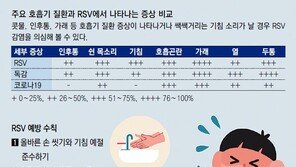 독감만큼 전염성 강한 ‘RSV’, 노약자는 더 조심해야