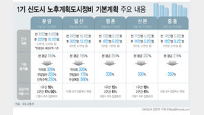 1기 신도시 선도지구 다음 주 발표…분당 “물량” 일산 “용적률”