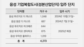 충북 음성 4000가구 입주 시작… 3개월 연속 인구 증가세