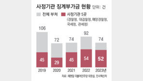 [단독]공무원 ‘금품 비리’ 5년간 418건 벌금… 절반이 5개 사정기관