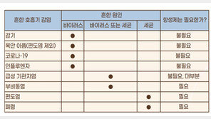 “항생제, 감기에 필요 없어…오·남용에 내성 생기면 심할 경우 사망”