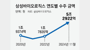 삼바, 창립 최초 年 누적 수주액 5조원 돌파