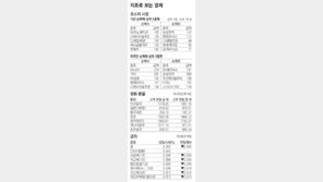 [지표로 보는 경제]11월 21일