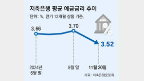 ‘4%대 금리’ 예-적금 사라진 저축은행… 특판상품도 실종