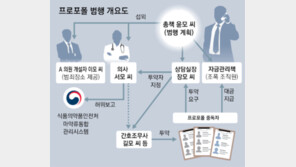 조폭 끼고 프로포폴 중독자 ‘관리’… 6500원짜리 150배 폭리