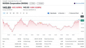 엔비디아 3분기 매출 증가율 94%로 둔화…시간외 주가 하락
