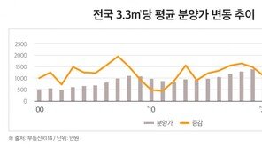 국평 분양가 3년새 2.5억원↑… 평당 200만원대 상승 ‘역대급’