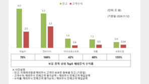 “엔비디아·테슬라로 돈 몰리더니”…미래에셋 서학개미 수익 11.4조 증가