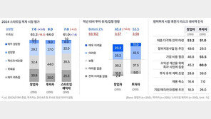 “투자 빙하기 여전” 스타트업계 64% “올해 시장 더 힘들어”