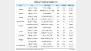 10대 건설사 아파트 연내 1만8500가구 일반 분양… 작년 동기 대비 2.3배
