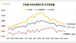 전국 집값 18주 만에 하락…서울은 0.07% 올라