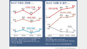 아침밥 거르는 학생 20년來 최고…“스트레스 커” 14년만 최고