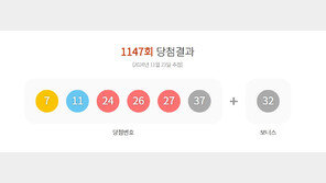 1147회 로또 1등 7, 11, 24, 26, 27, 37…보너스 32