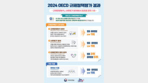 한국, ‘OECD 규제정책평가’ 3개 분야 중 2개 1위…“국민 체감 변화에 최선”