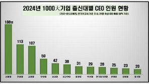 대기업 CEO 30%는 SKY大 출신…서울대 최다