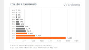 12월 전국 아파트 2만7959가구 입주…경기도 41%