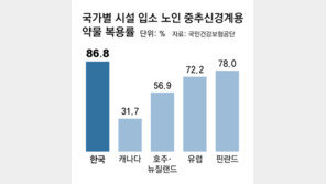 “요양원 노인 87%, 마약성 진통제 등 복용”