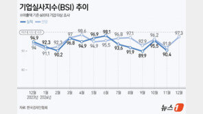 주요기업, 33개월째 “다음달도 어렵다”…집계 이래 최장기 부진