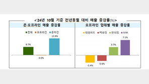 10월 유통업체 매출 전년比 6.7%↑…여행·배달 성장세 계속