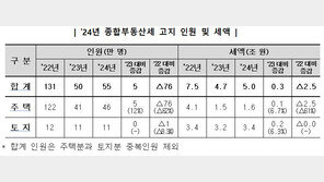 ‘강남권 집값 급등’에 종부세 대상자 작년보다 5만 명 늘었다