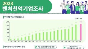 ‘매출 1000억’ 벤처기업, 작년 908개사 기록…역대 최다