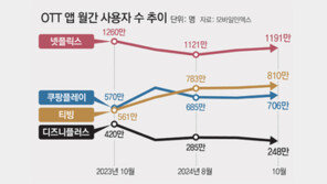 네이버에서 넷플릭스, 티빙에서 애플tv 본다… OTT 제휴 확산