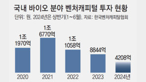 바이오도 투자공제 ‘한숨’… “신약, 이익 보려면 최소 10년”