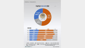 가상자산 ‘과세 유예’ 반대 52.2%…20대 찬성 33%로 ‘최고’