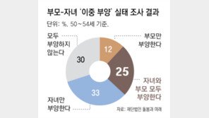 [단독]허리 두번 휘는 50~54세 ‘젊은 중년’… 4명중 1명 “부모와 자녀 동시 부양”