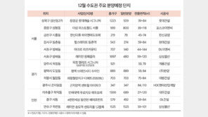 12월 전국 2만1213가구 일반분양…5년래 최저