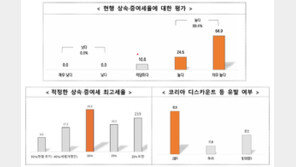 중견기업 10곳 중 7곳 “상속세 최고세율 30%보다 낮춰야”