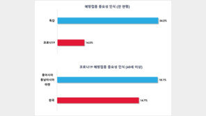 “코로나19, 독감보다 더 치명적인데”…질환 인식은 ‘저조’