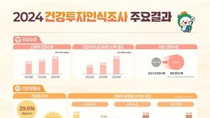 韓 성인 건강 위해 월 15만원, 5시간 투자…희망 건강수명 76.8세