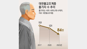 “스님-신부님 급감, 외국서 모셔와야할 판” 고민 커진 종교계