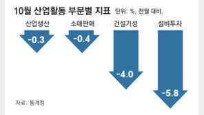 생산-소비-투자 동반추락… ‘저성장 공포’ 증시도 급락