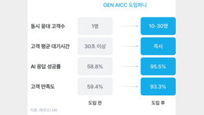 페르소나AI, ‘GEN AICC’로 AI 에이전트가 전화 받는 시대 열어