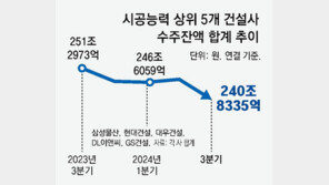 건설업계 ‘불황 터널’… 자회사 팔고 부실사업 정리