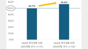 대기업 10곳중 7곳 “내년 투자 계획 없거나 아직 미정”