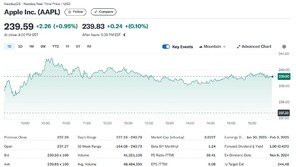 애플 사상 최고치 경신, 시총 3조6000억달러 돌파